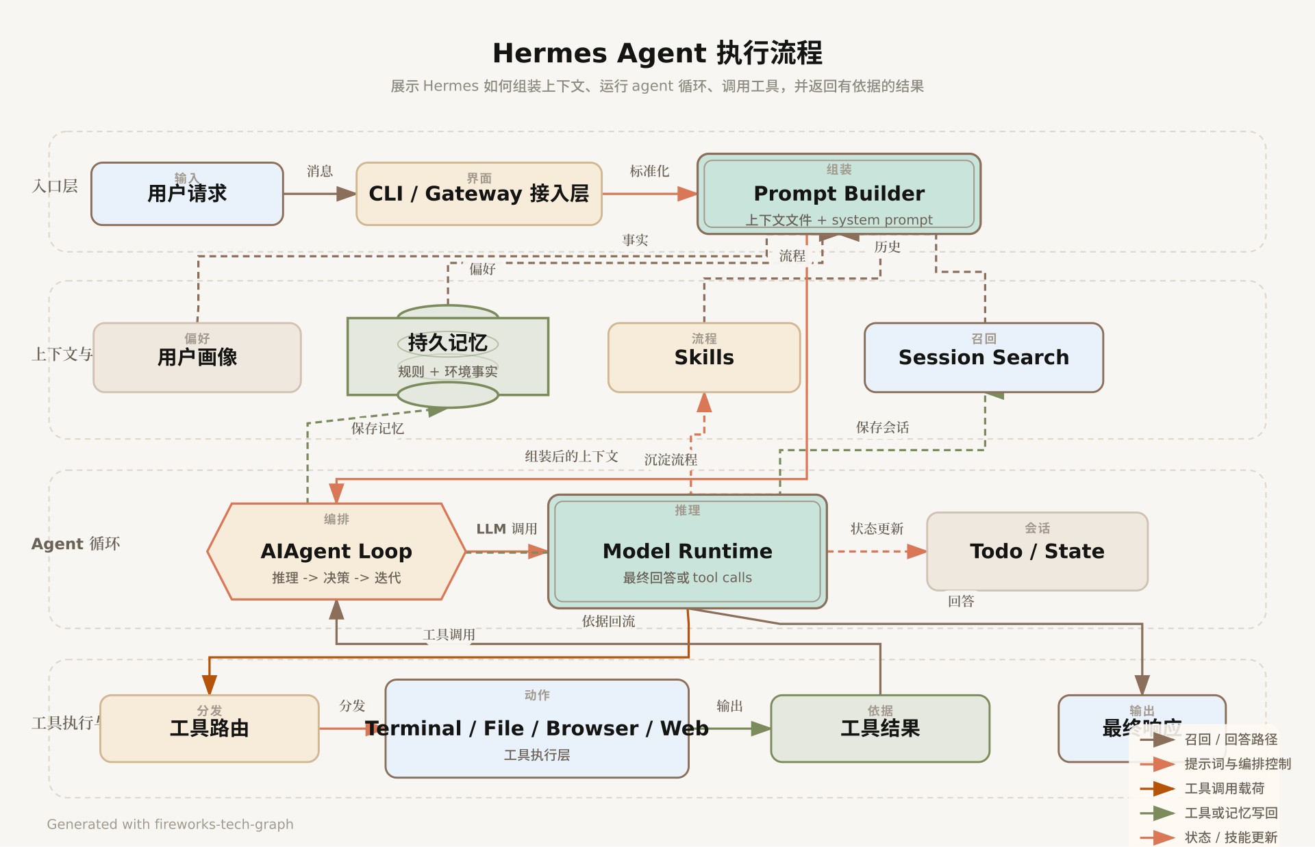 Hermes Agent 架构配图